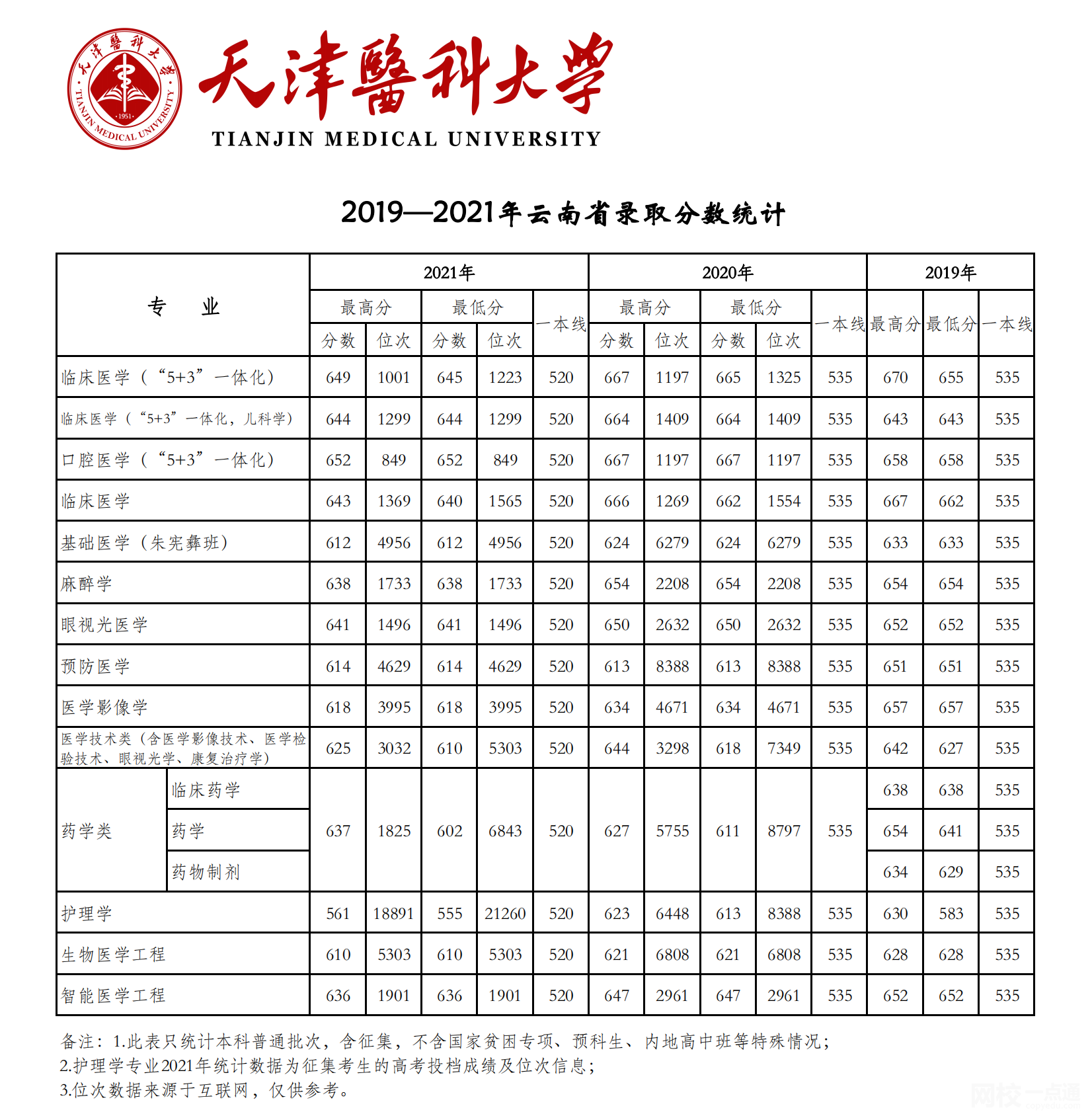 天津医科大学2024录取分数线(专业最低分数线及位次排名)