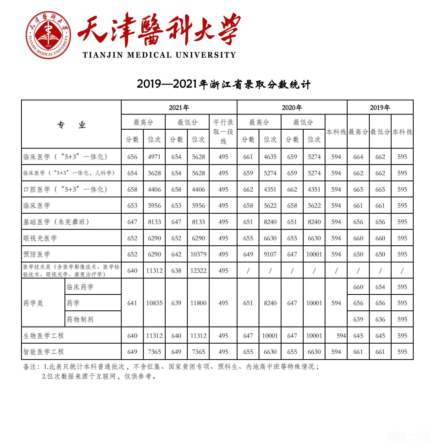 天津医科大学2024录取分数线(专业最低分数线及位次排名)