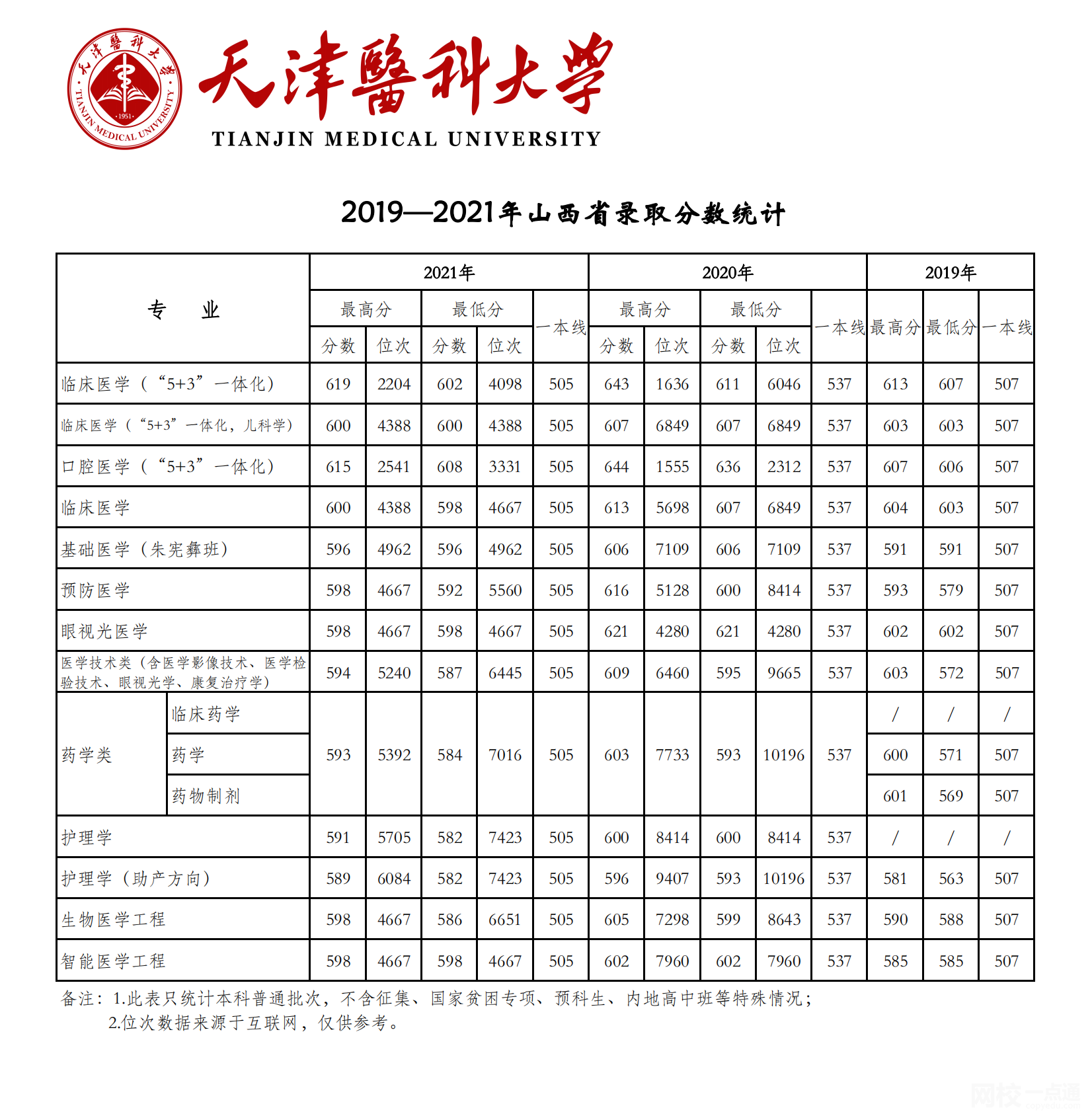 天津医科大学录取分数线2022年