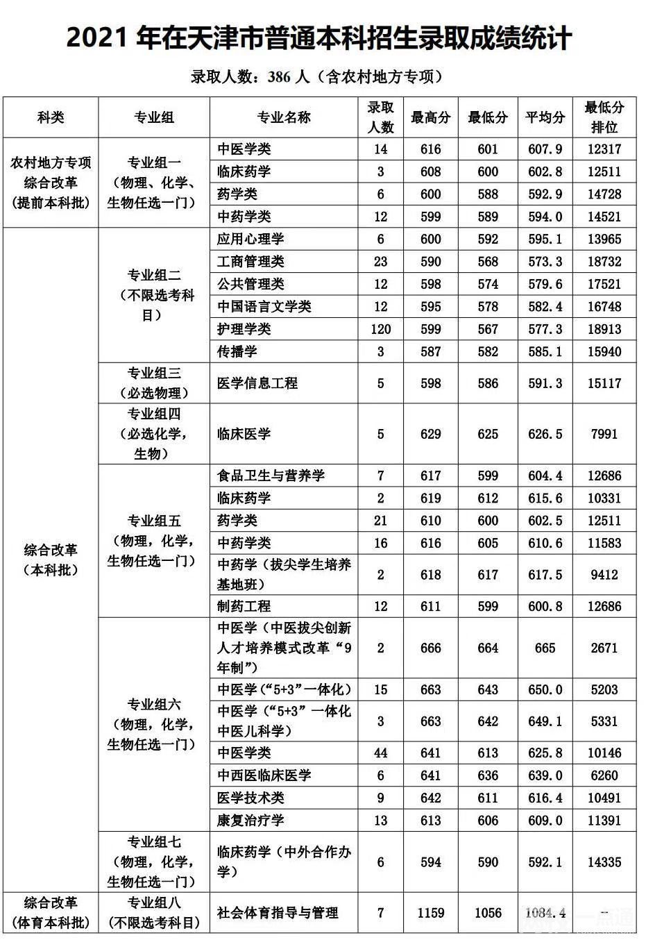 天津中医药大学录取分数线2025年(今年高考所有分数线一览表参考)
