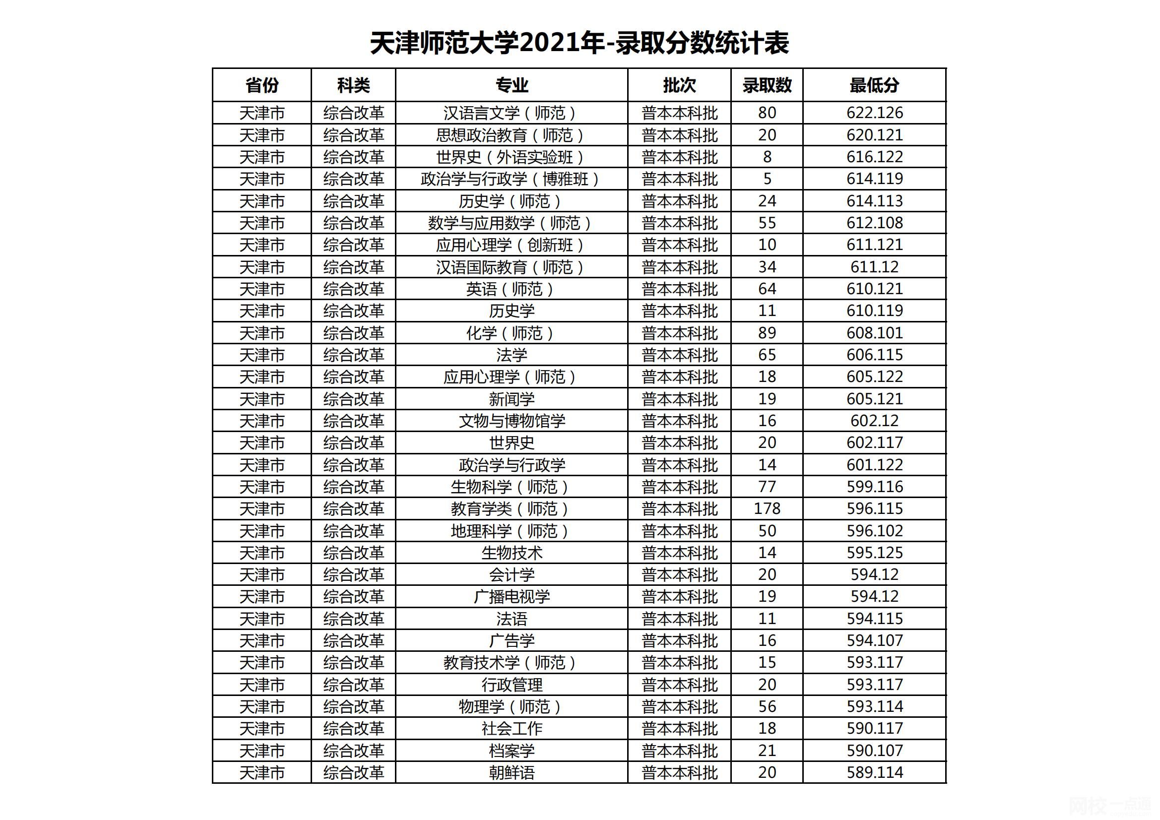 2022年天津师范大学录取分数线(2022年各省份录取分数线及位次参考)