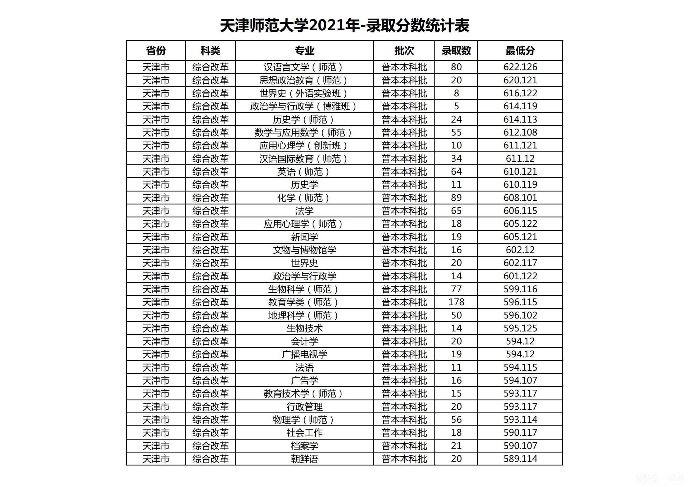 2023年天津师范大学录取分数线(2023各省专业分数线及排名公布)