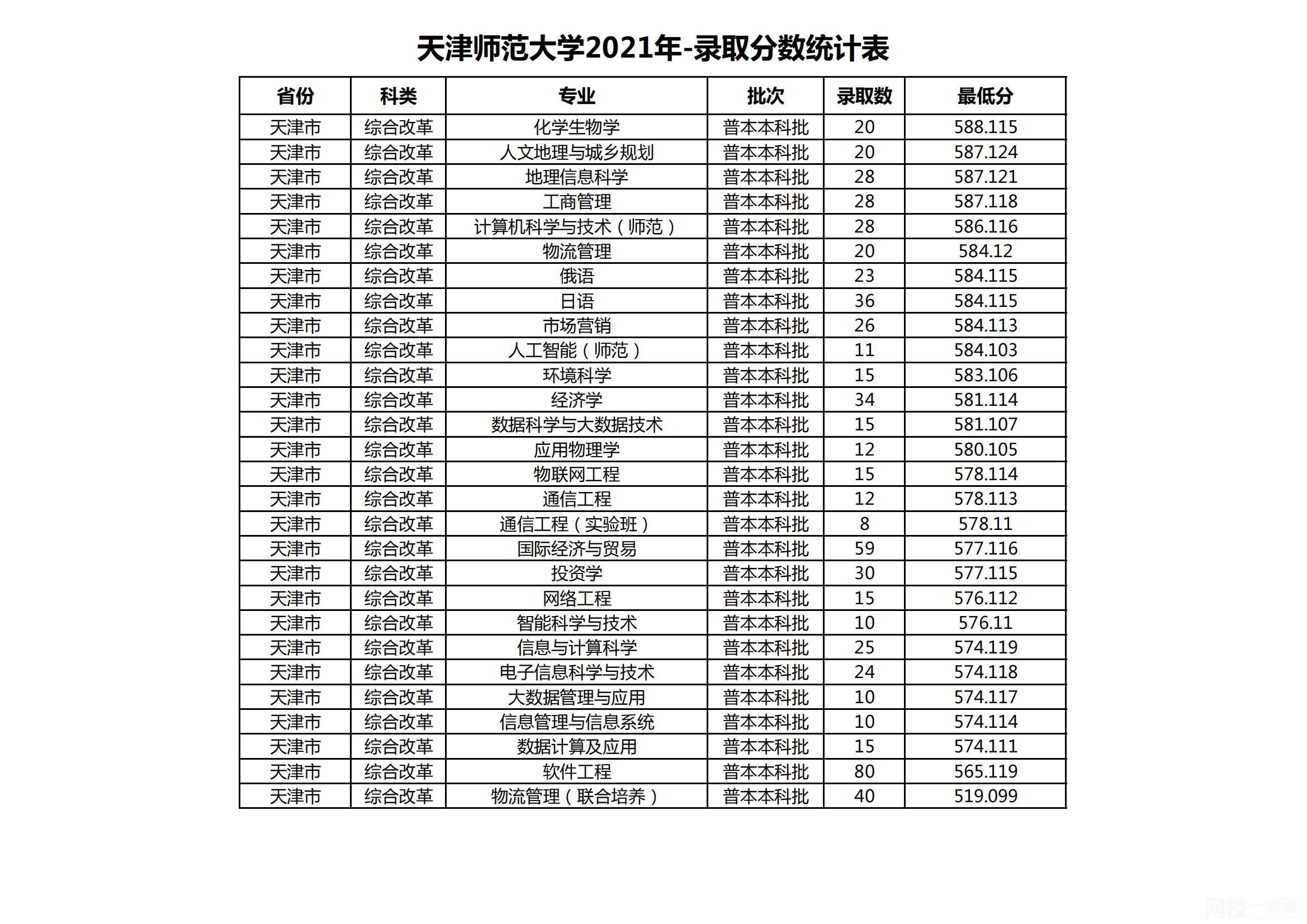 2022年天津师范大学录取分数线(2022年各省份录取分数线及位次参考)