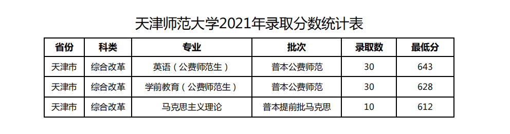 天津师范大学2024年录取分数线(各专业录取最低分数线)