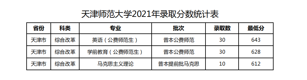 2022年天津师范大学录取分数线(2022年各省份录取分数线及位次参考)