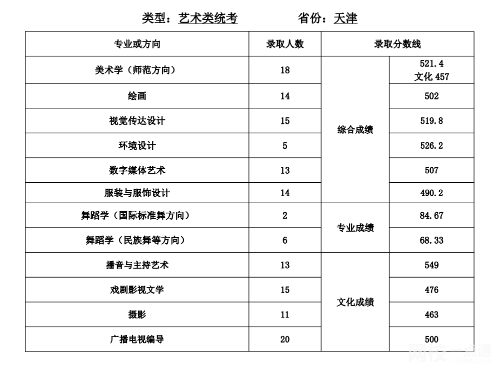 天津师范大学2024年录取分数线(各专业录取最低分数线)