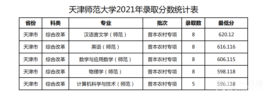 天津师范大学2024年录取分数线(各专业录取最低分数线)