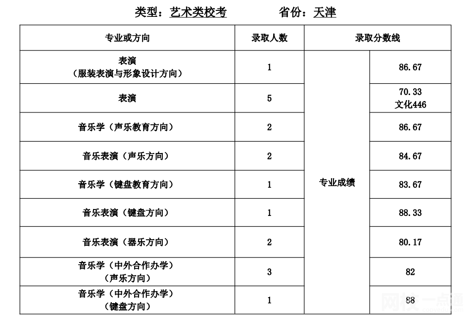 天津师范大学2024年录取分数线(各专业录取最低分数线)