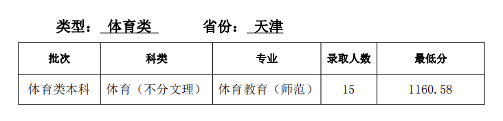 2022年天津师范大学录取分数线(2022年各省份录取分数线及位次参考)