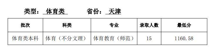 天津师范大学2024年录取分数线(各专业录取最低分数线)