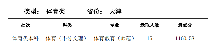 2023年天津师范大学录取分数线(2023各省专业分数线及排名公布)