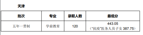 天津师范大学2024年录取分数线(各专业录取最低分数线)