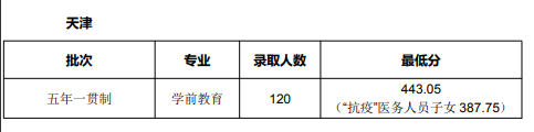 2022年天津师范大学录取分数线(2022年各省份录取分数线及位次参考)