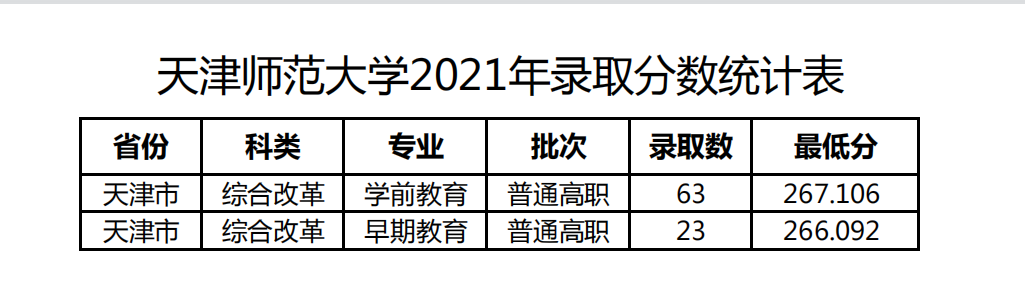 天津师范大学2024年录取分数线(各专业录取最低分数线)