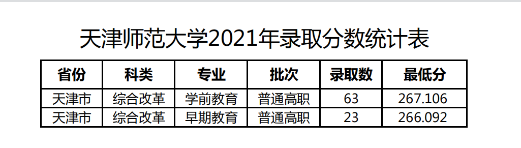 2022年天津师范大学录取分数线(2022年各省份录取分数线及位次参考)