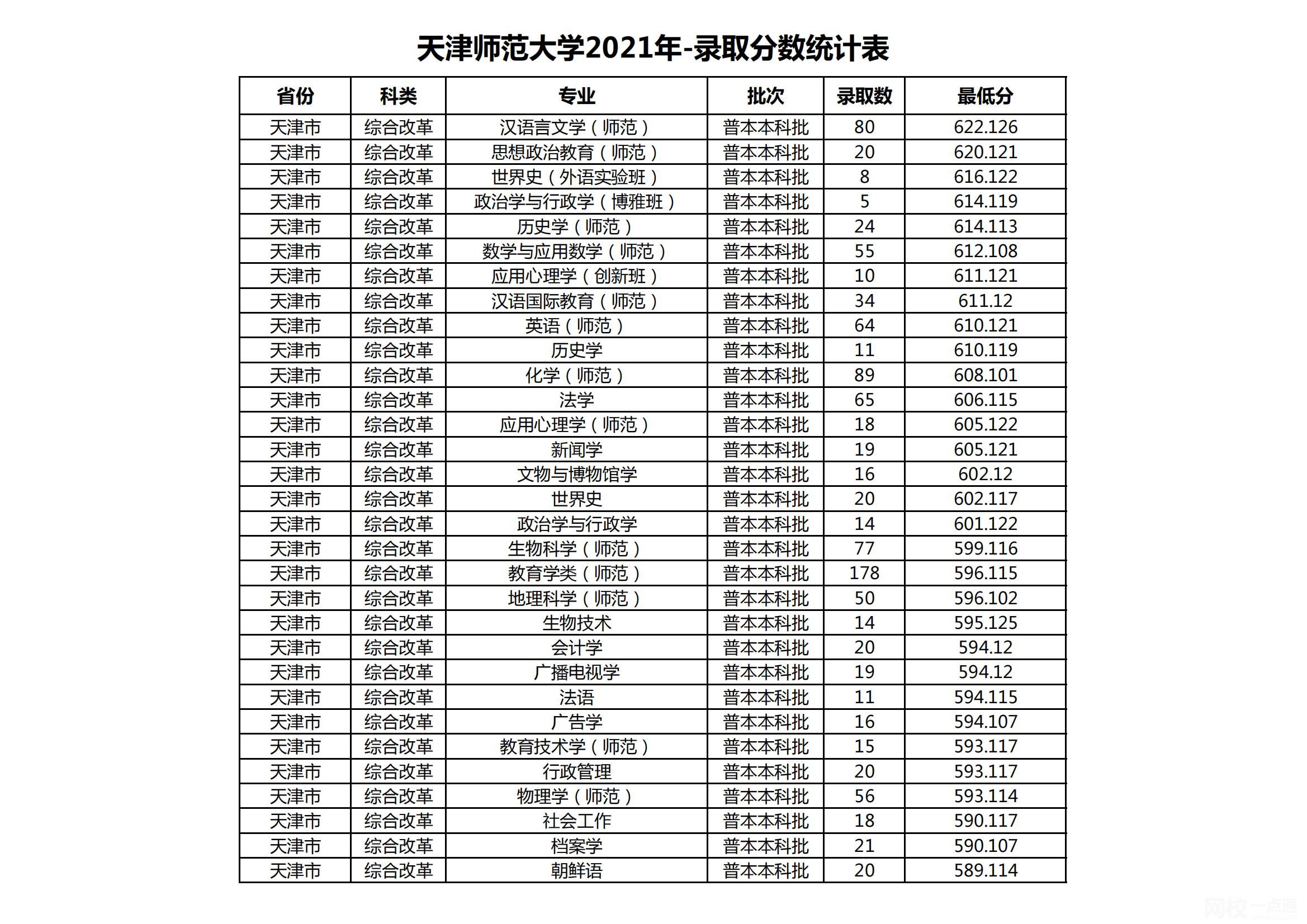 天津师范大学录取分数线2022年