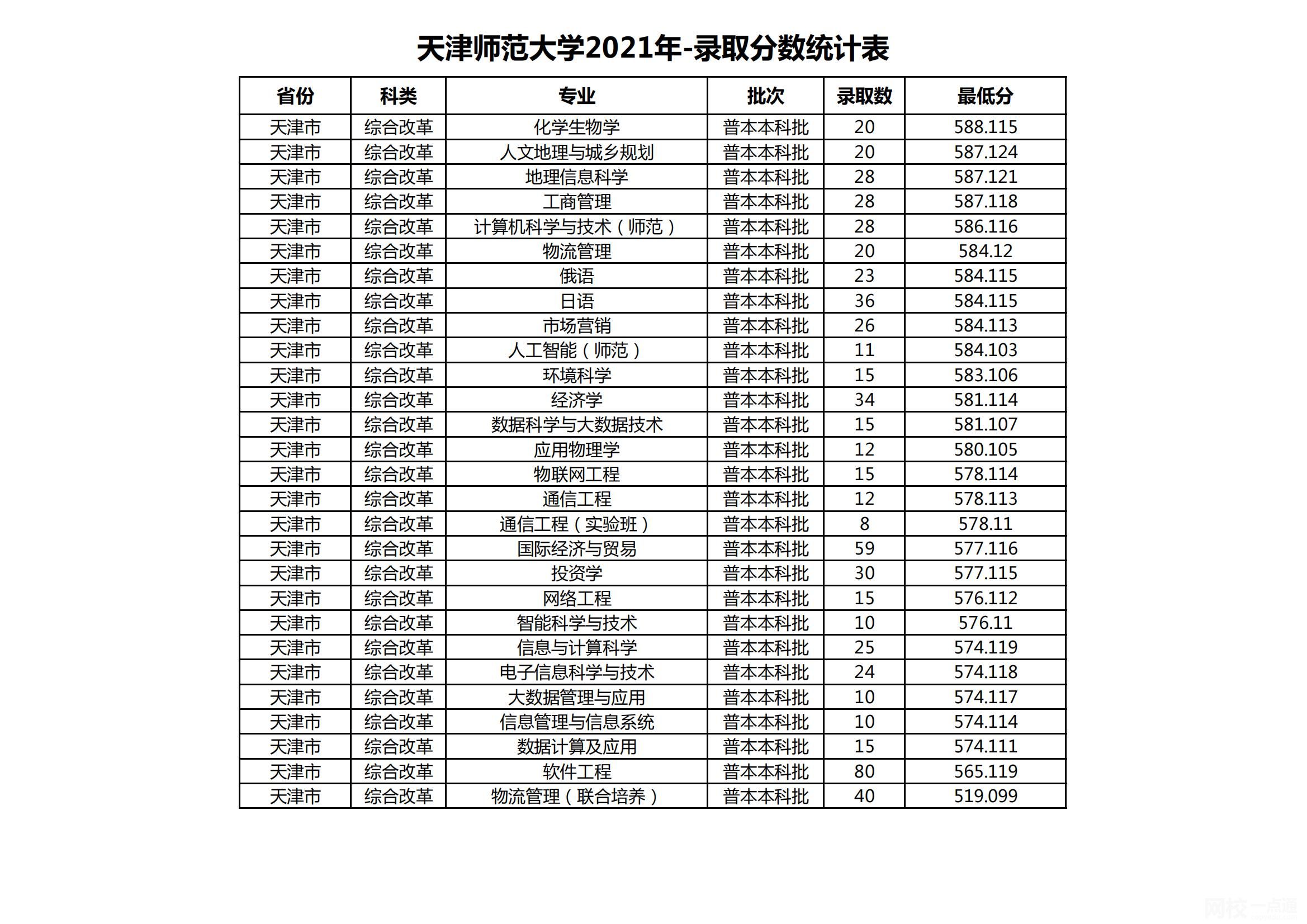 2022年天津师范大学录取分数线最低分是多少分