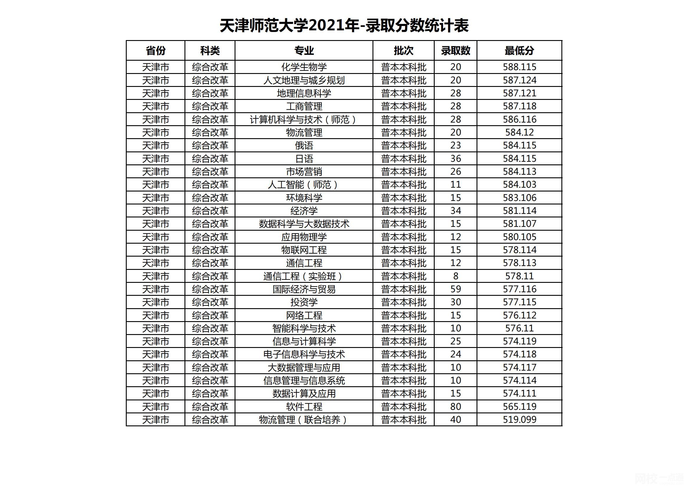 天津师范大学录取分数线2022年