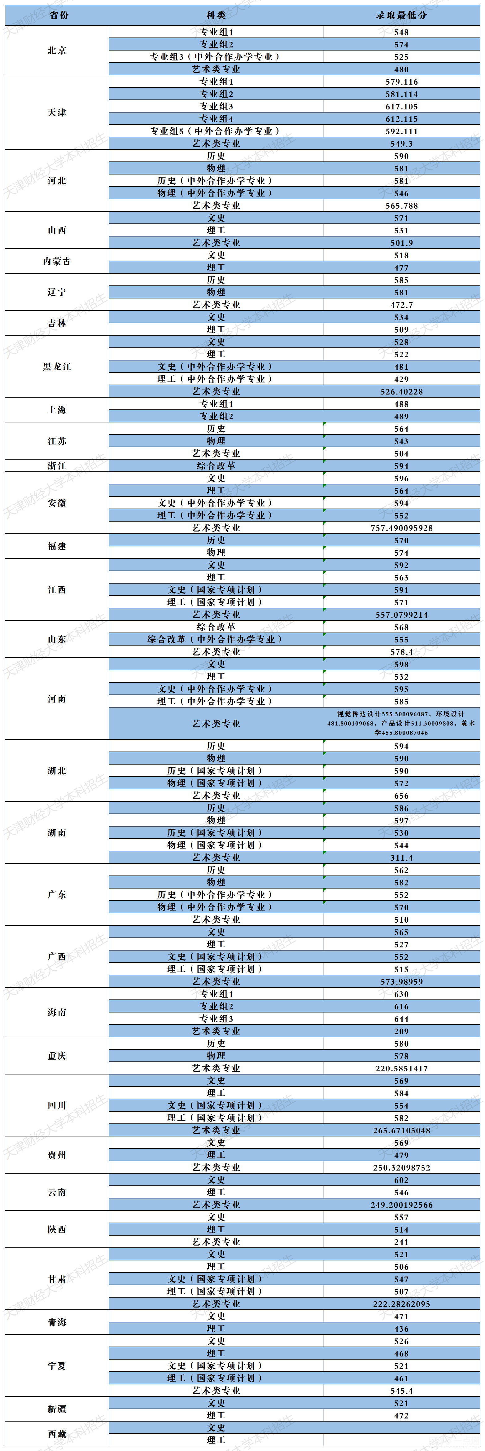 2022年天津财经大学录取分数线最低分是多少分