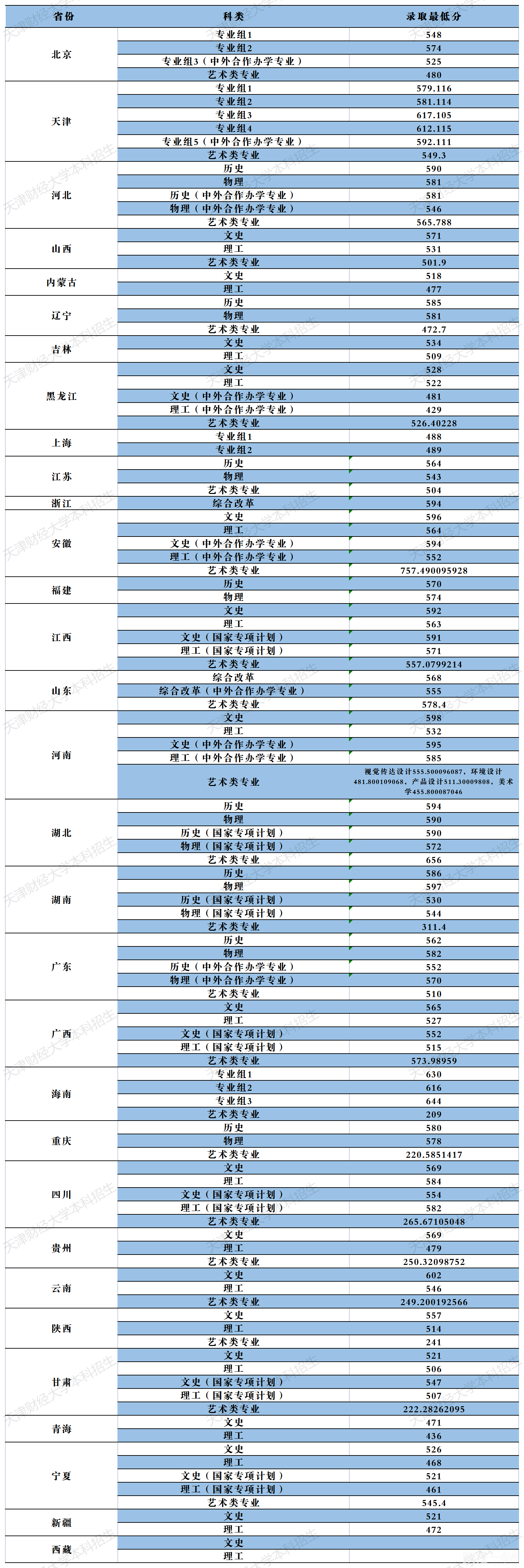 天津财经大学录取分数线2022年