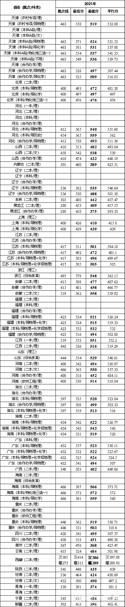 2021年天津城建大学录取分数线(2021学年各专业最低录取分数线)