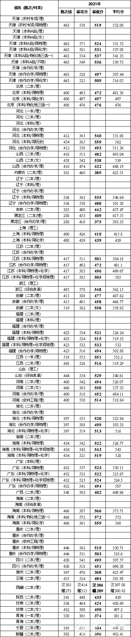 天津城建大学录取分数线2022年