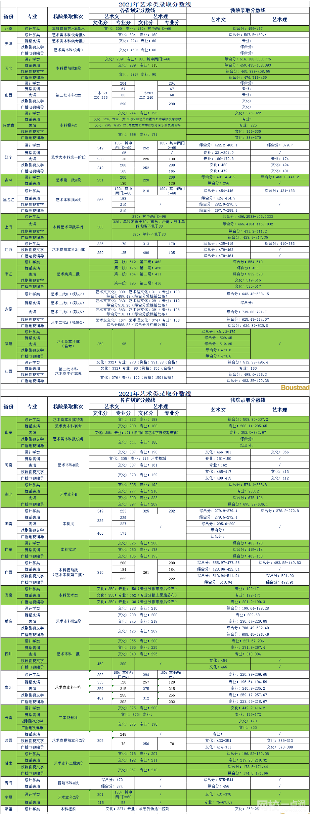 2022年天津商业大学宝德学院录取分数线最低分是多少分