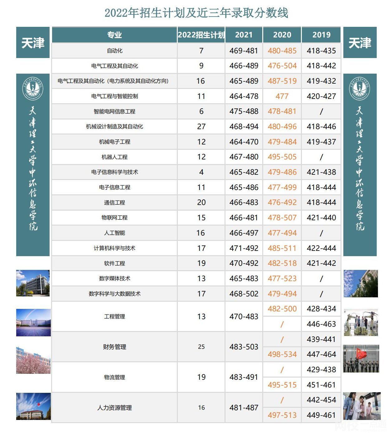 天津理工大学中环信息学院录取分数线2021是多少分