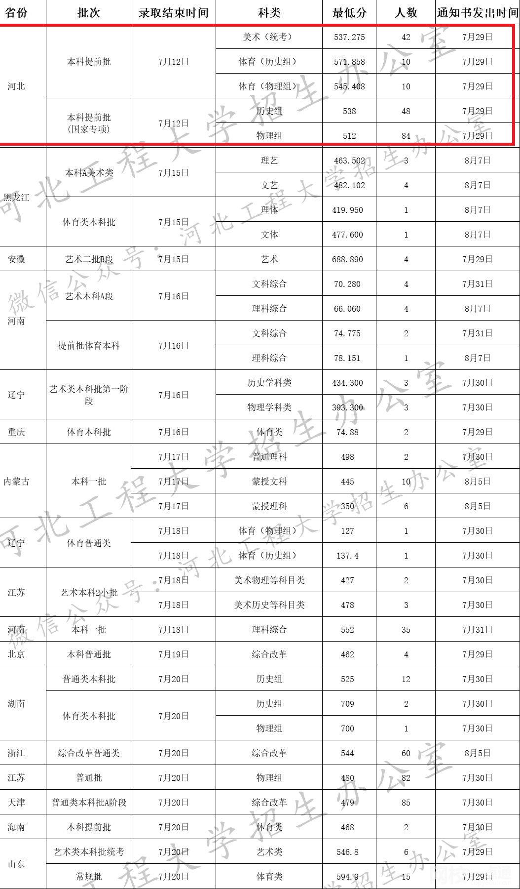 河北工程大学排名(2023专业最新排名)