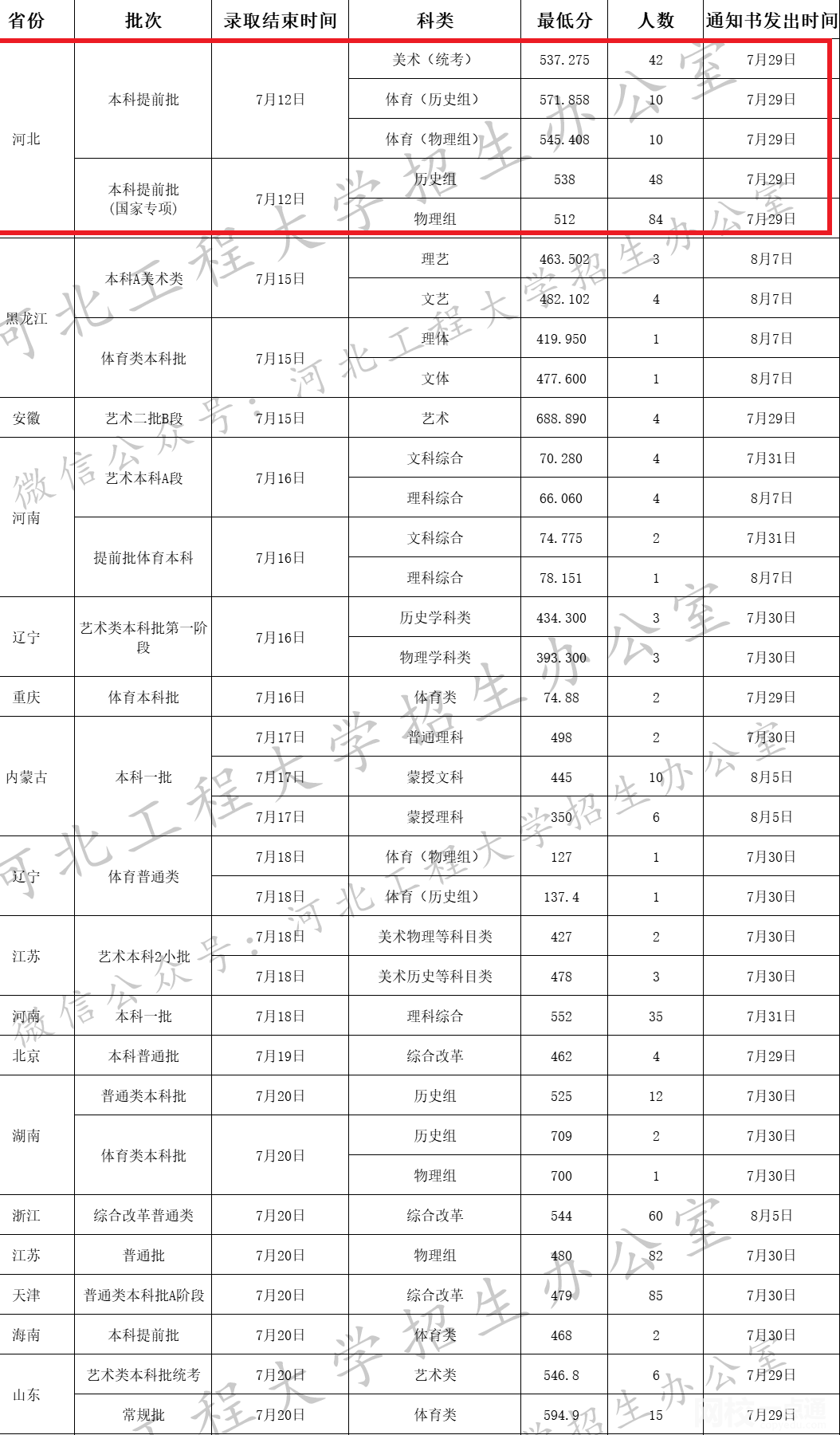 河北工程大学2024录取分数线(专业最低分数线及位次排名)