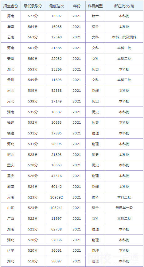 2022年河北经贸大学录取分数线(2022年各省份录取分数线及位次参考)