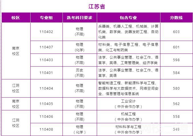 南京理工大学2024录取分数线(各专业录取最低分数线)
