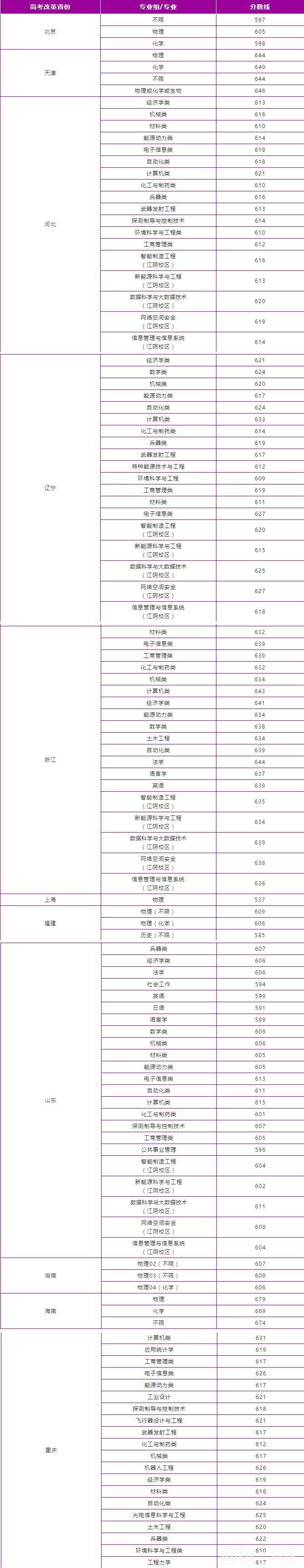 南京理工大学2024录取分数线(各专业录取最低分数线)