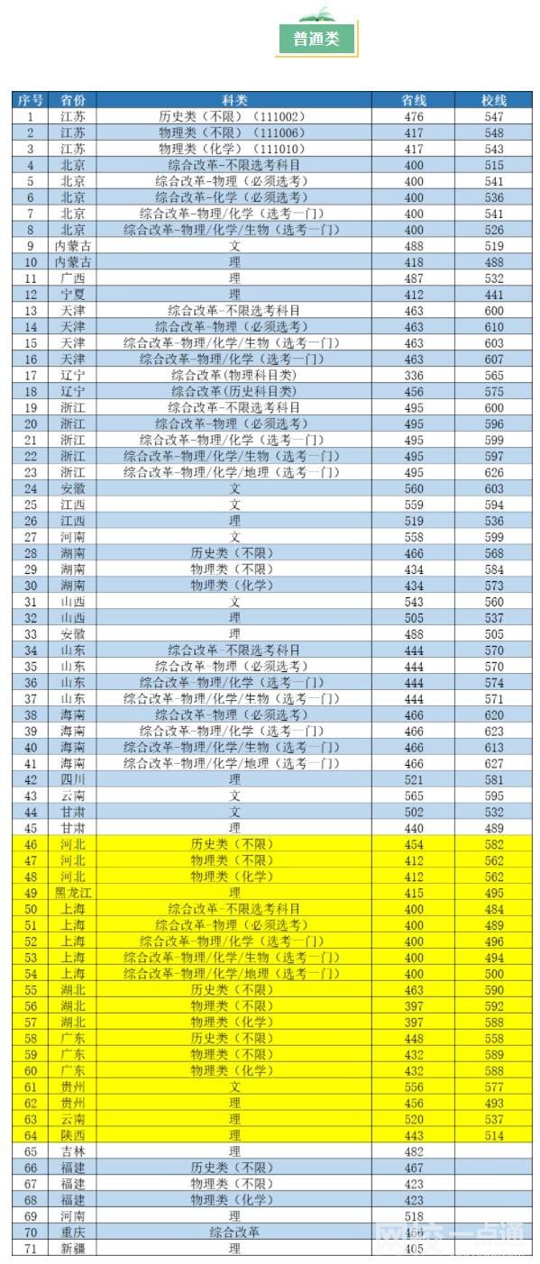 2022年南京工业大学录取分数线是多少分