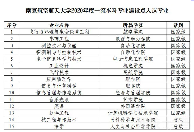 2022年南京航空航天大学录取分数线(2022年各省份录取分数线及位次参考)