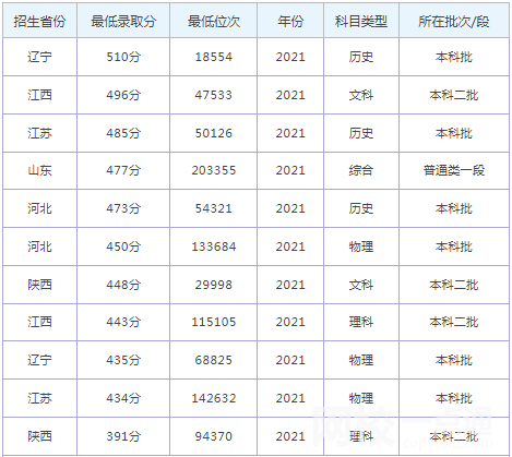 河北经贸大学经济管理学院2021录取分数线