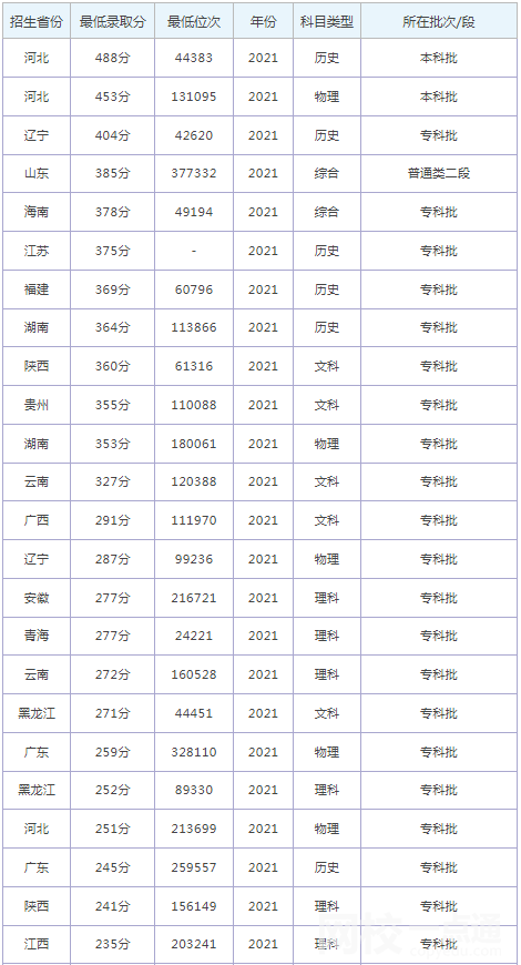 河北科技工程职业技术大学录取分数线2022年