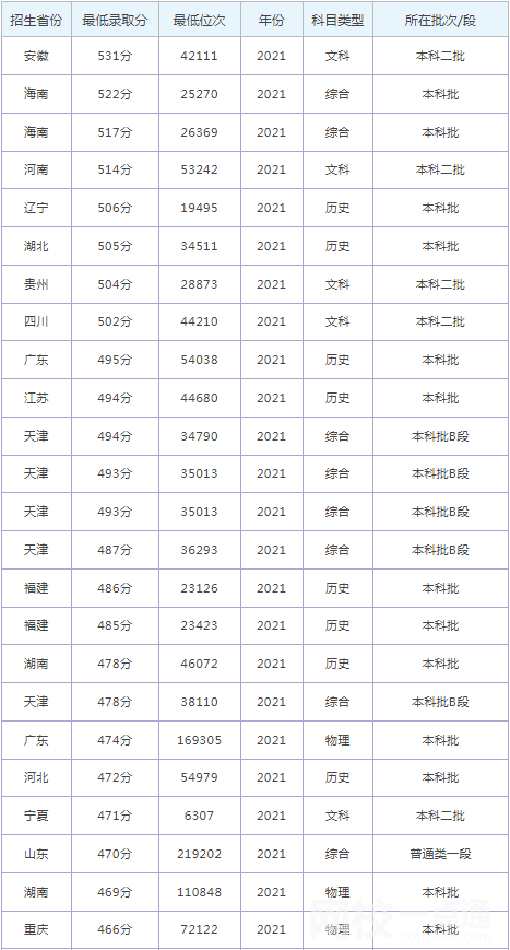 河北工程大学科信学院2021录取分数线