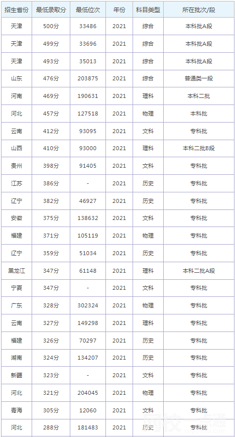 河北石油职业技术大学录取分数线2021是多少分