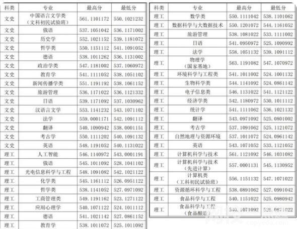 2022年山西大学录取分数线(2022年各省份录取分数线及位次参考)