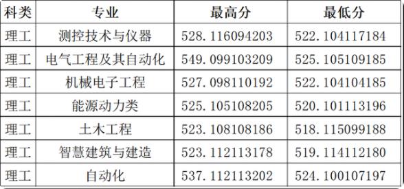 2022年山西大学录取分数线是多少分