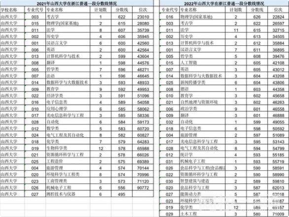 2022年山西大学录取分数线(2022年各省份录取分数线及位次参考)