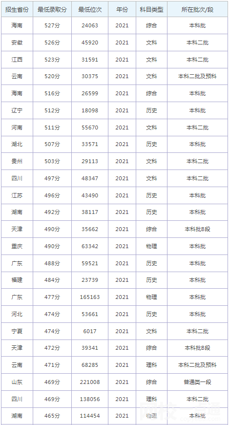 石家庄铁道大学四方学院录取分数线2021是多少分