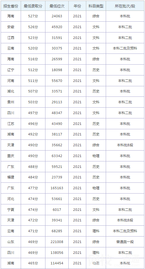 2021年石家庄铁道大学录取分数线(2021学年各专业最低录取分数线)