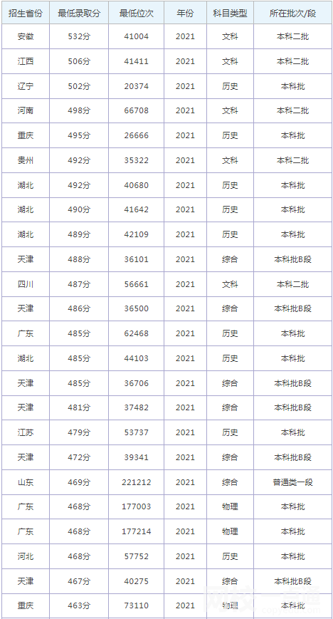 2022年河北地质大学华信学院录取分数线最低分是多少分