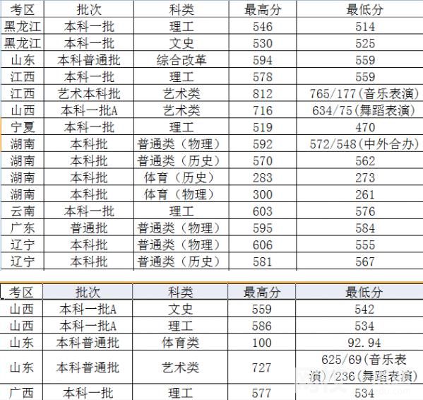 2023年太原理工大学录取分数线(2023各省专业分数线及排名公布)