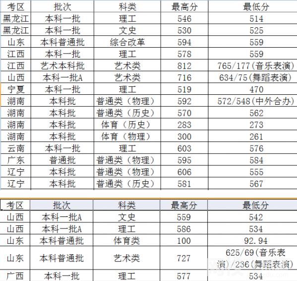 2022年太原理工大学录取分数线(2022年各省份录取分数线及位次参考)