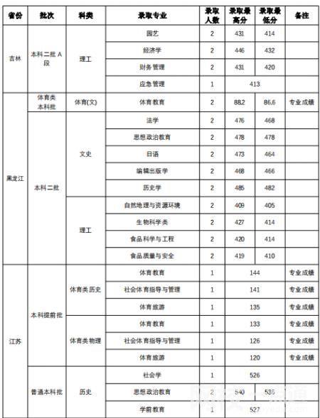 山西师范大学录取分数线2021是多少分