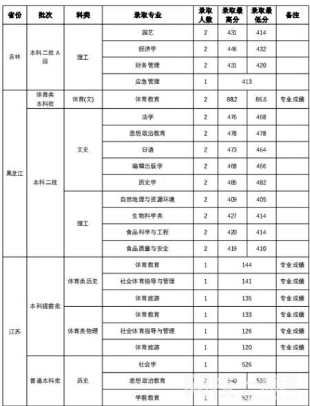 2022年山西师范大学录取分数线是多少分