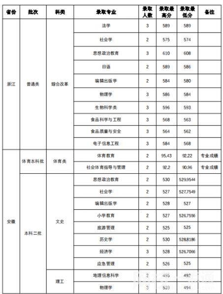 山西师范大学录取分数线2021是多少分